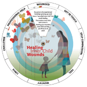 Healing Inner Child Wounds Edu-Wheel